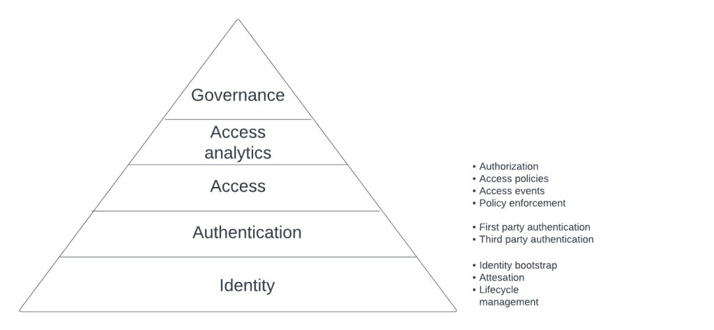 Customer's needs pyramid