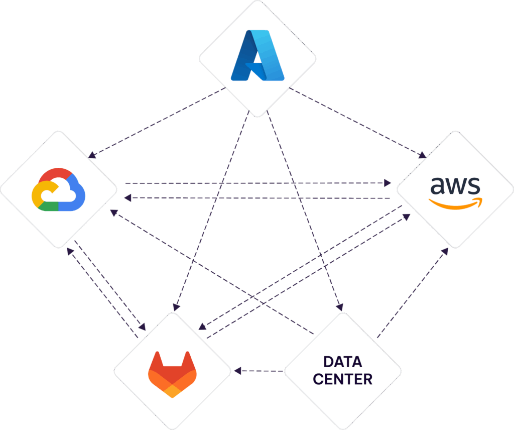 Showing workload identity federation for each one of your cloud service providers.