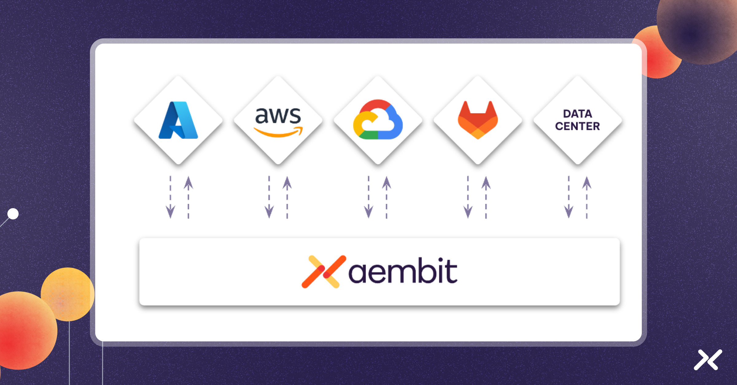 Aembit federating with all clouds.