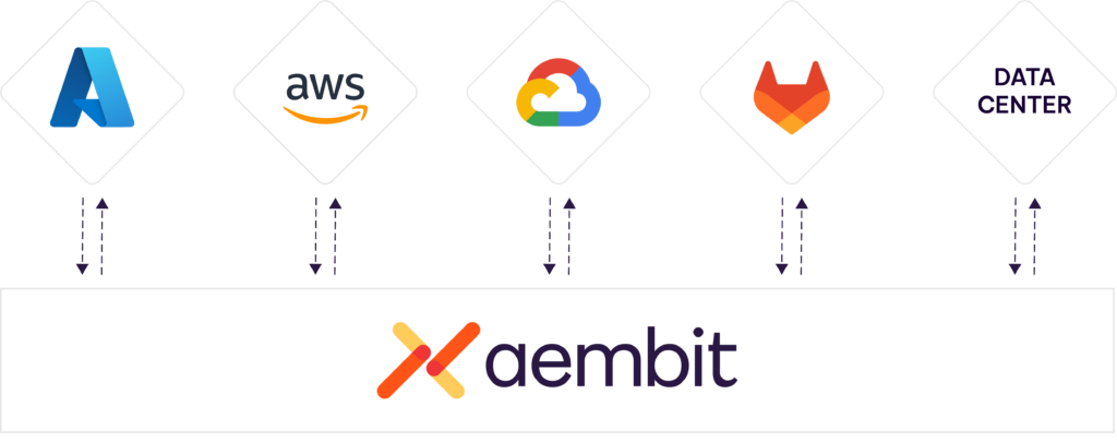 Graphic visualizing Aembit connecting to various services.