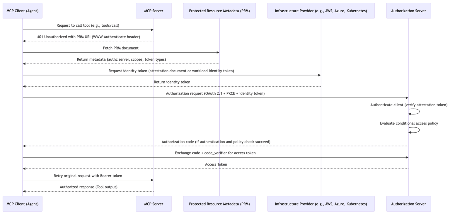 MCP authorization flow 2