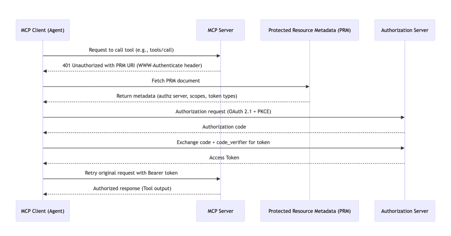 MCP authorization flow