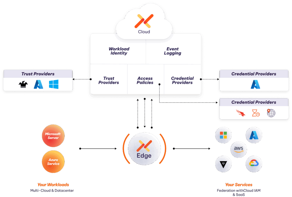 Microsoft and Aembit architecture.