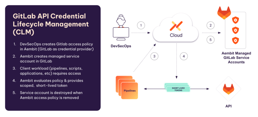 GitLab API Credential Lifecycle Management explainer.