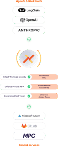 Aembit | Agentic AI and Workload Identity & Access Management