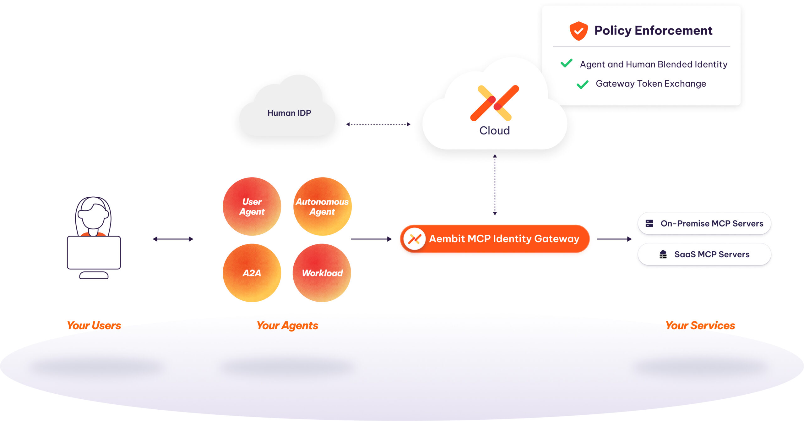 Aembit's MCP Gateway architecture