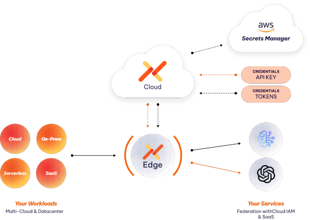An example of applications accessing static and ephemeral tokens from AWS Secrets Manager to reach various AI services.