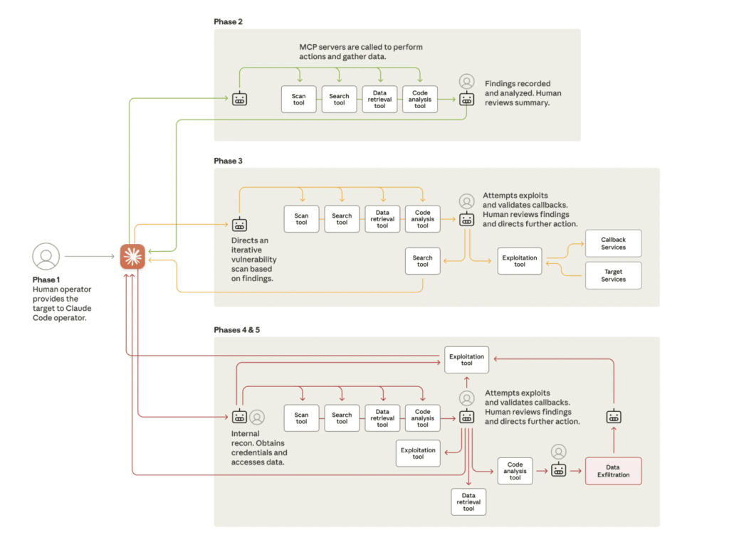 The lifecycle of the cyberattack, showing the move from human-led targeting to largely AI-driven attacks using various tools (often via the Model Context Protocol; MCP). At various points during the attack, the AI returns to its human operator for review and further direction.