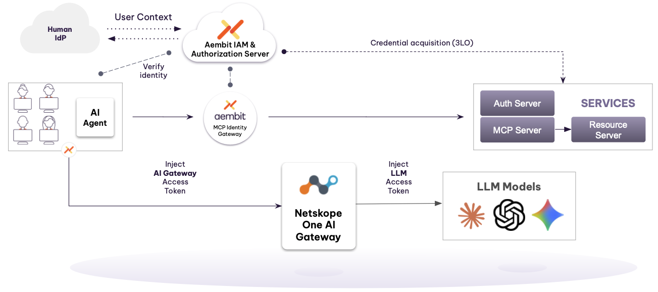 Announcing the Aembit + Netskope Partnership for Agentic AI Security ...