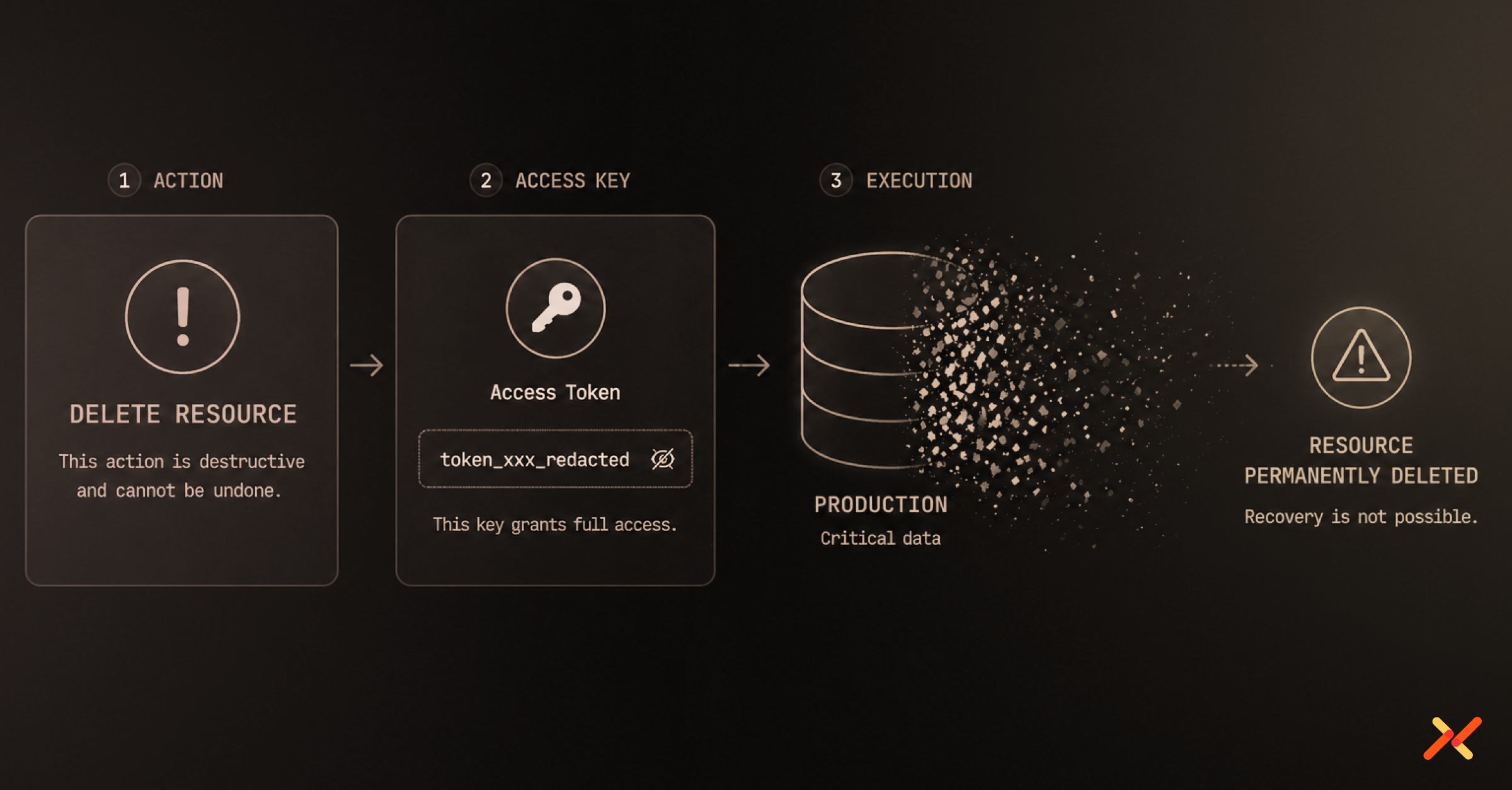 Dark horizontal diagram showing a “Delete Resource” action enabled by a redacted access token, leading to a production database dissolving and a “resource permanently deleted” warning.