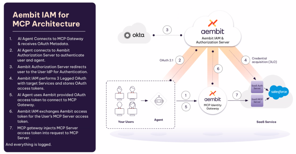 Aembit IAM for MCP architecture diagram.