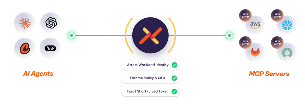 agents access systems