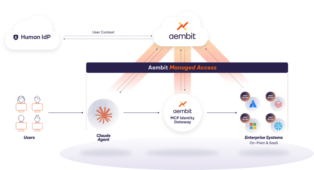 Claude security after Aembit