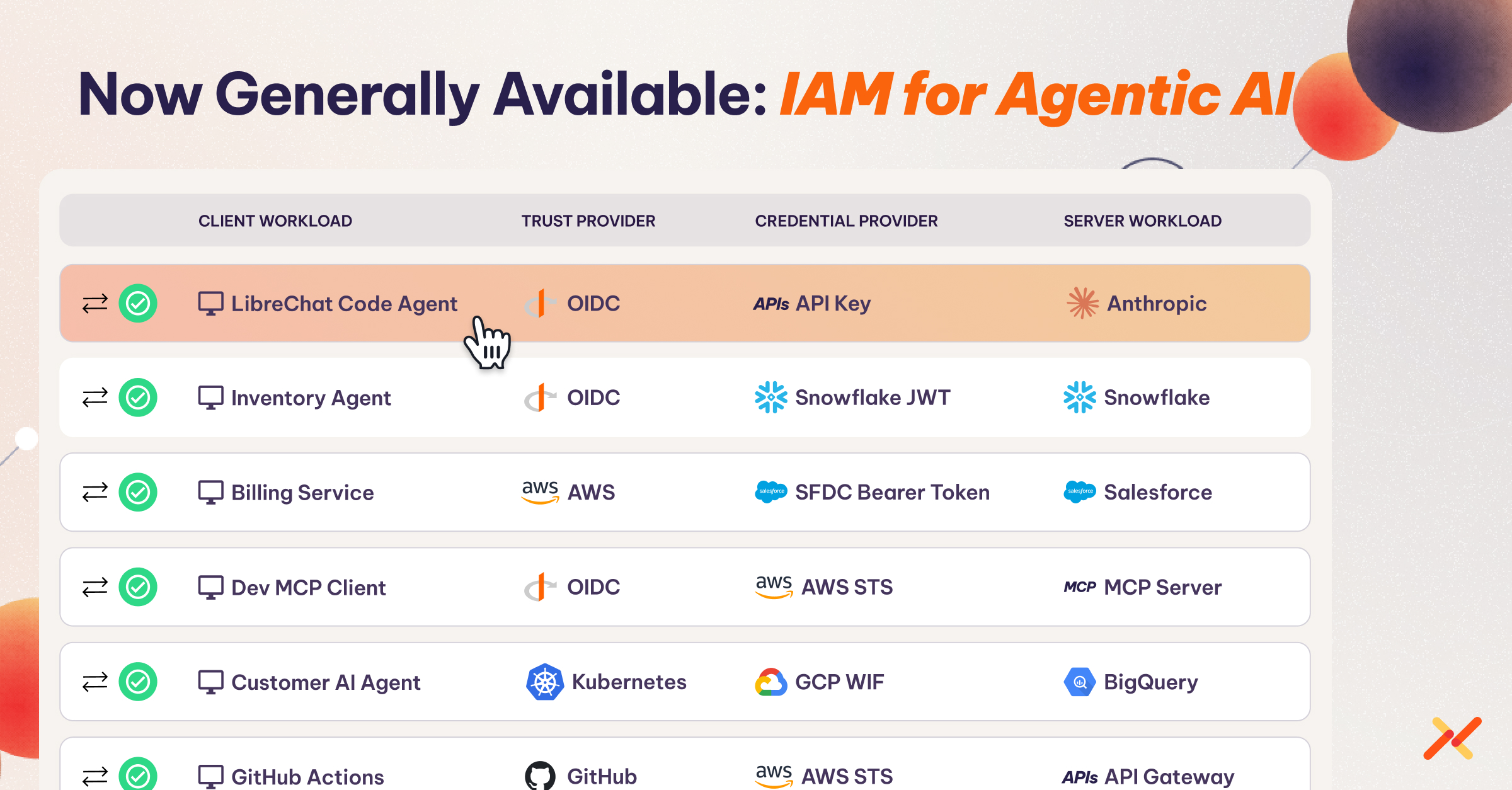 Diagram showing IAM for agentic AI, where workloads use identity providers and short-lived credentials to securely access APIs, data platforms, and services.