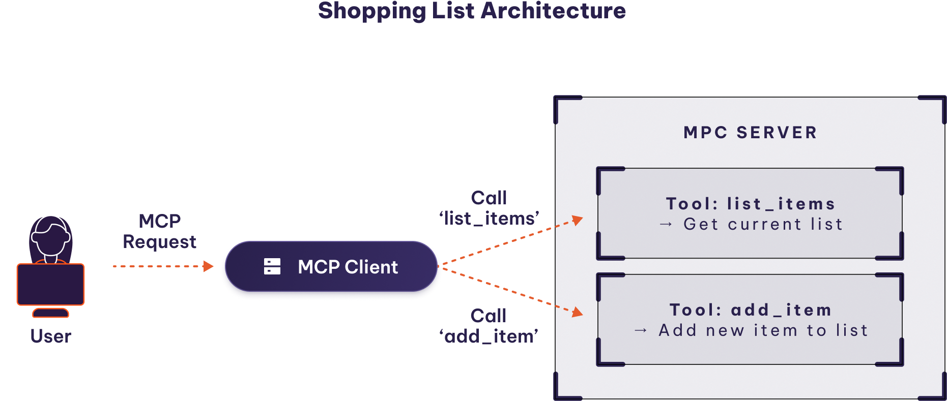 How To Create an MCP Server To Connect Your App With LLMs