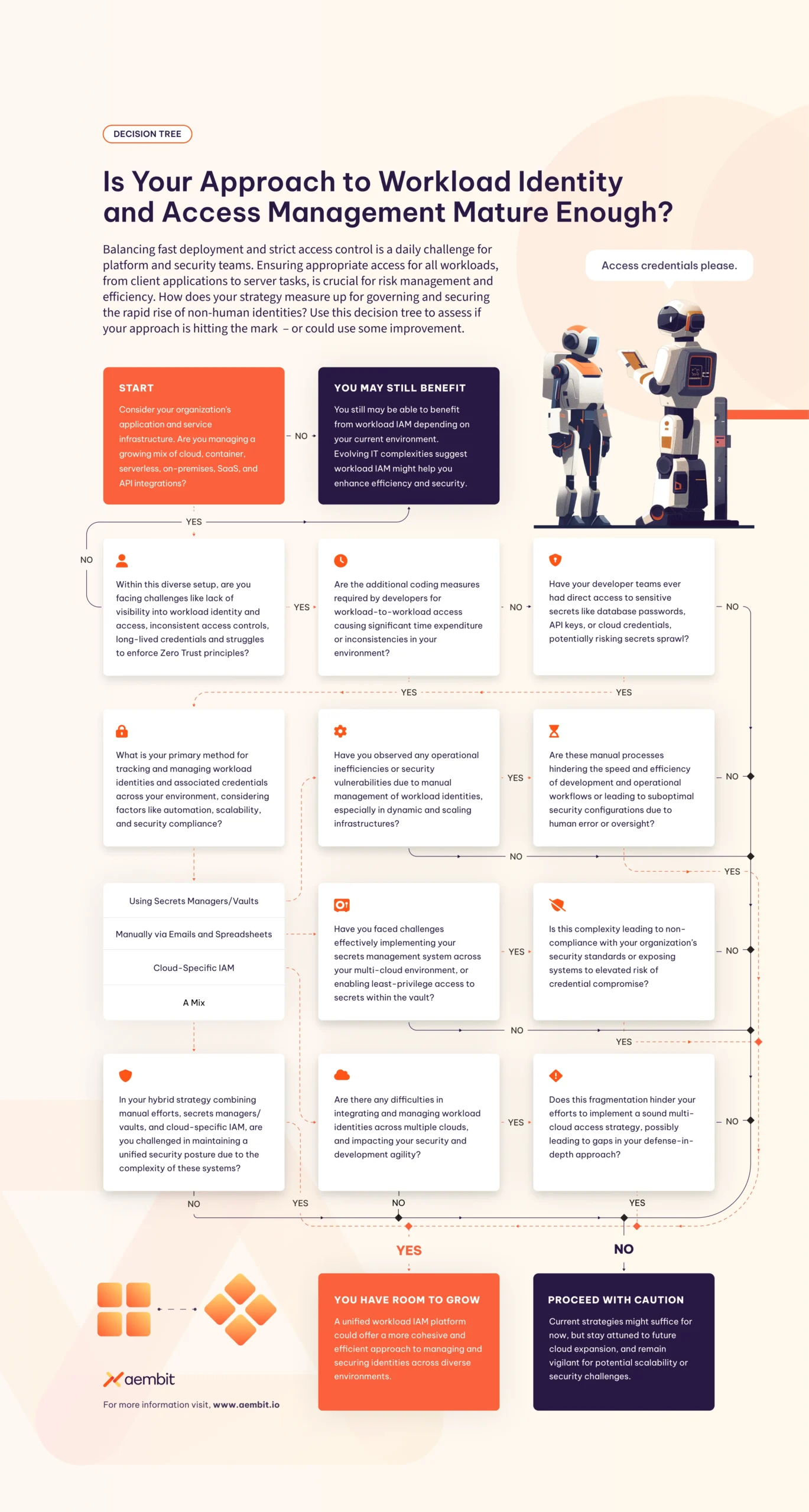 Aembit Workload Identity Decision Tree