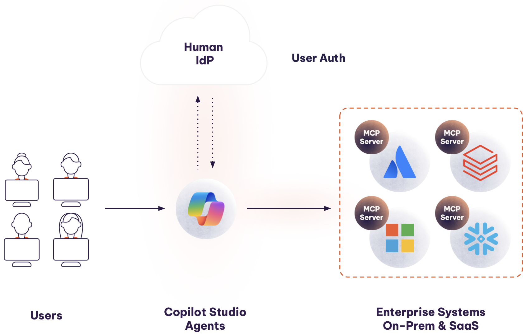 Aembit securing Microsoft Copilot Studio Agents architecture
