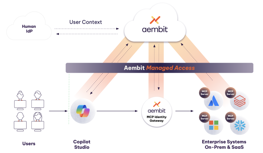 Aembit securing Microsoft Copilot Studio Agents architecture