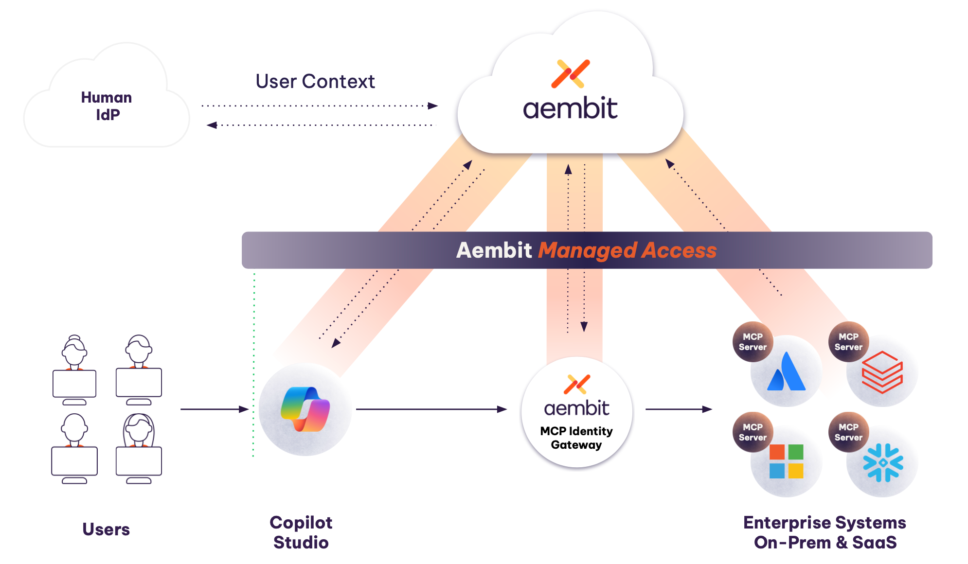 Aembit Now Secures Microsoft Copilot Studio Agents - Security Boulevard