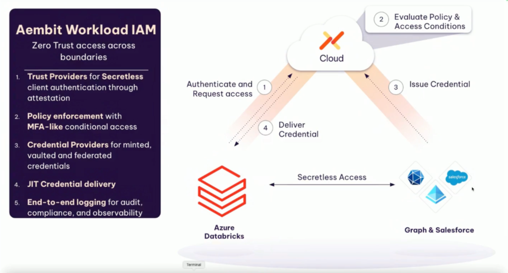 Diagram showing Aembit Workload IAM enabling secretless access from Azure Databricks to Microsoft Graph and Salesforce. Azure Databricks authenticates and requests access, Aembit evaluates policy and access conditions in the cloud, issues a short-lived credential, and delivers it back for secretless access.
