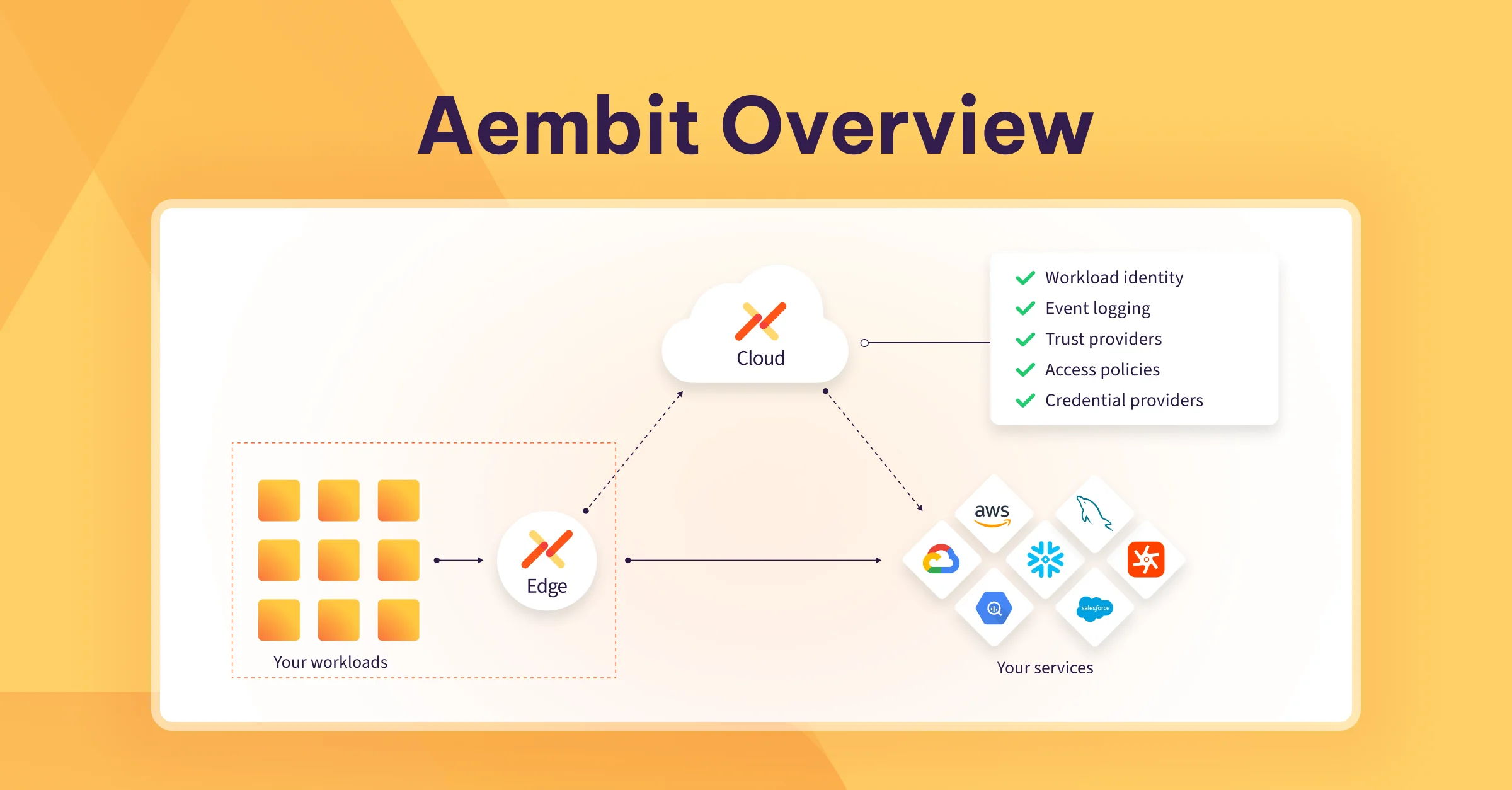 Aembit Overview header image with aembit architecture