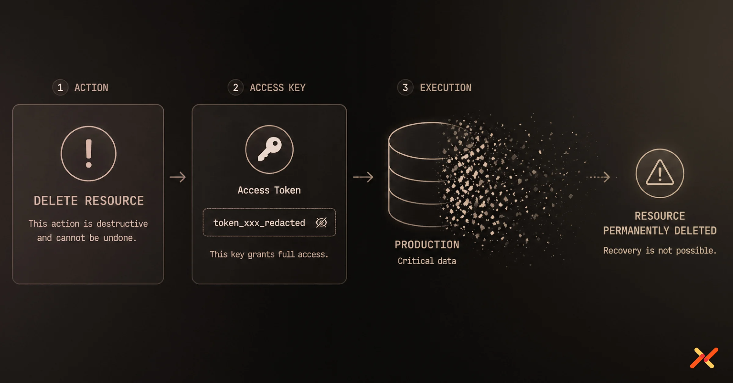 Dark horizontal diagram showing a “Delete Resource” action enabled by a redacted access token, leading to a production database dissolving and a “resource permanently deleted” warning.