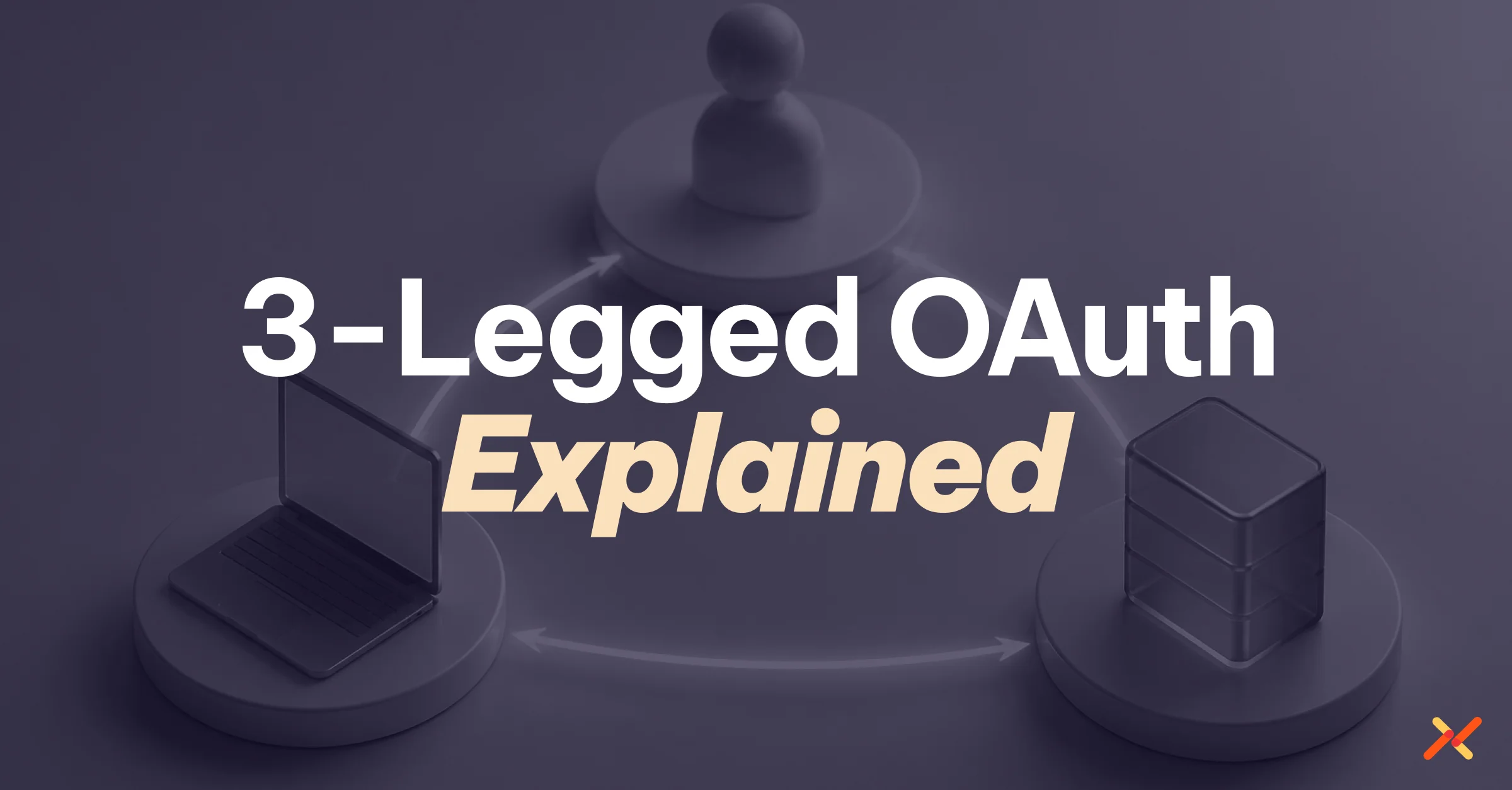 Minimal 3D illustration of a three-legged OAuth flow connecting a user, client application, and authorization server