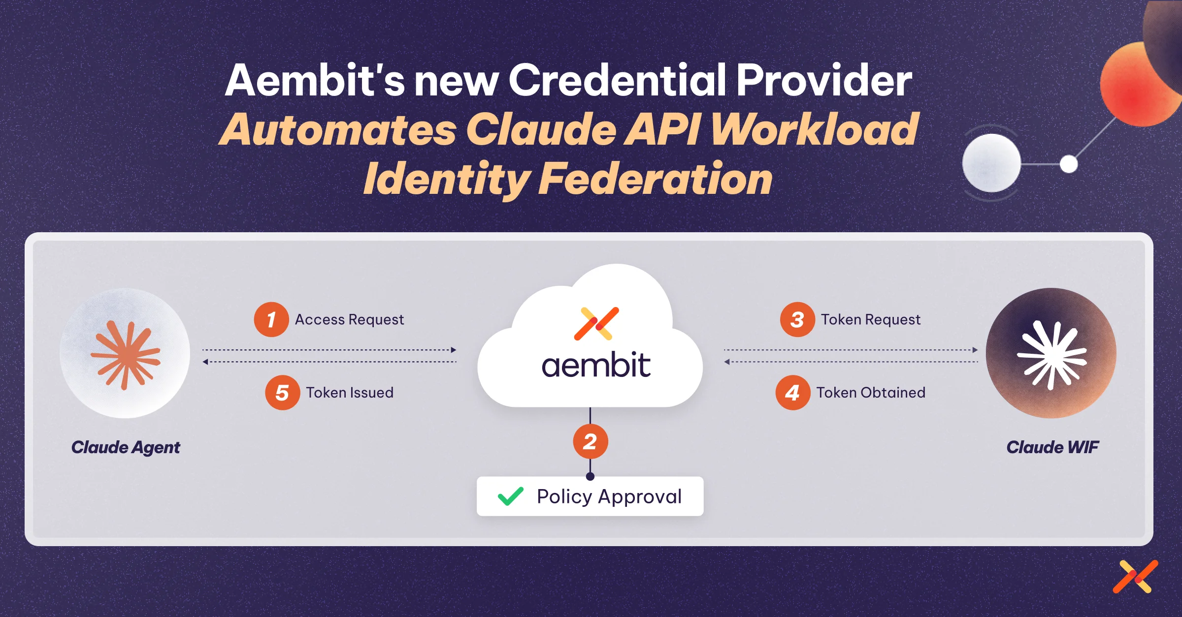 Aembit Adds Workload Identity Federation Support for the Claude API